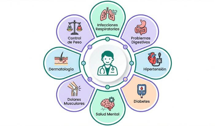 enfermedades y sintomas tratadas por un medico familiar